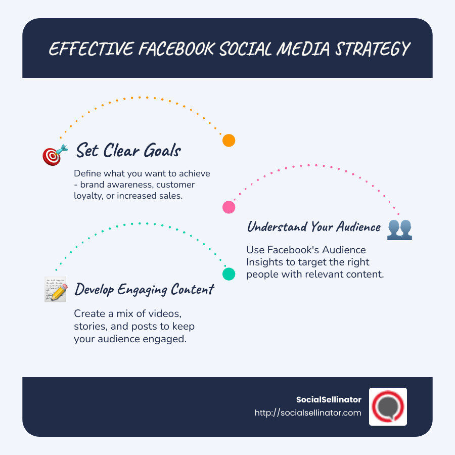 Steps for an Effective Facebook Social Media Strategy - facebook social media strategy infographic infographic-line-3-steps-blues-accent_colors