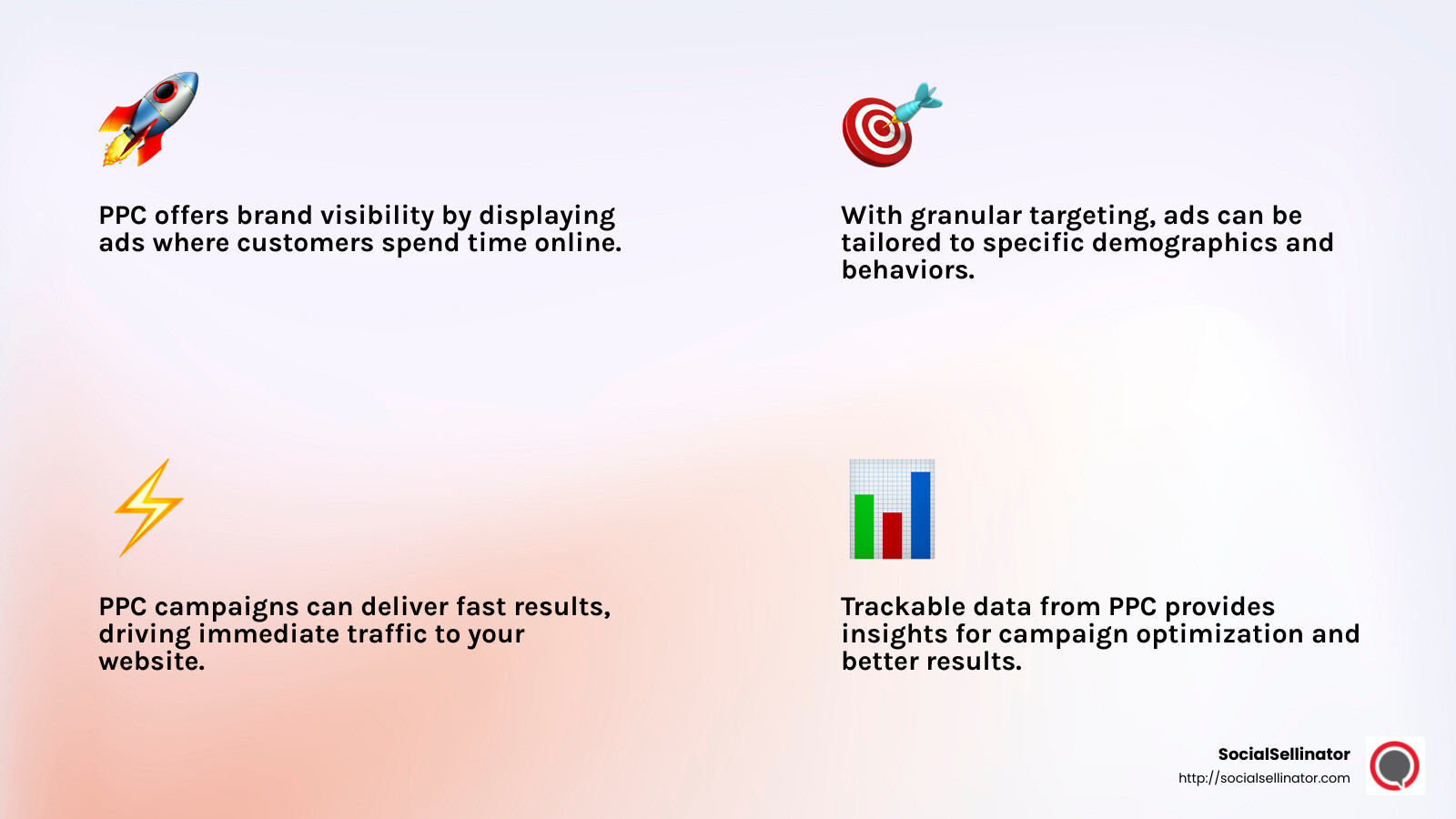 PPC advertising delivers fast results, with immediate visibility and trackable data. Source: Thrive Internet Marketing Agency - pay per click advertising agency infographic 4_facts_emoji_light-gradient