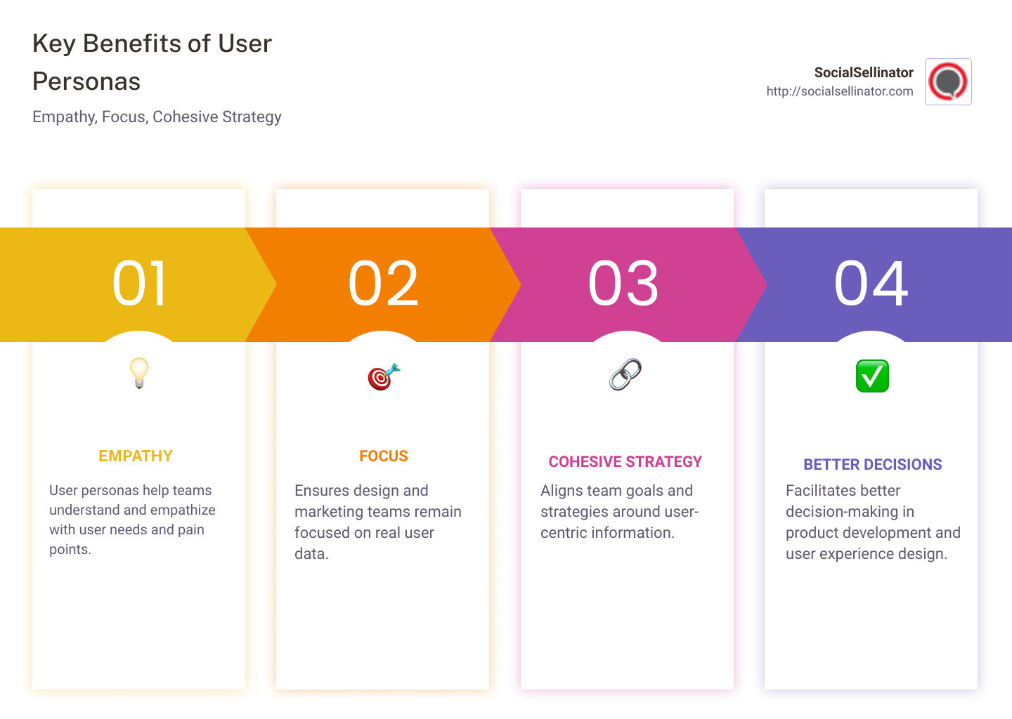 An infographic showing key benefits of user personas: empathy, focus, cohesive strategy - user personas infographic pillar-4-steps