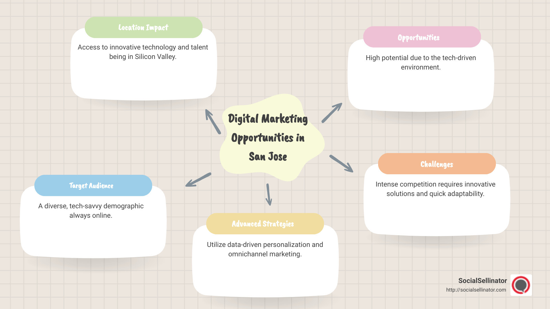 San Jose Digital Marketing Landscape Infographic - digital marketing in San Jose infographic mindmap-5-items
