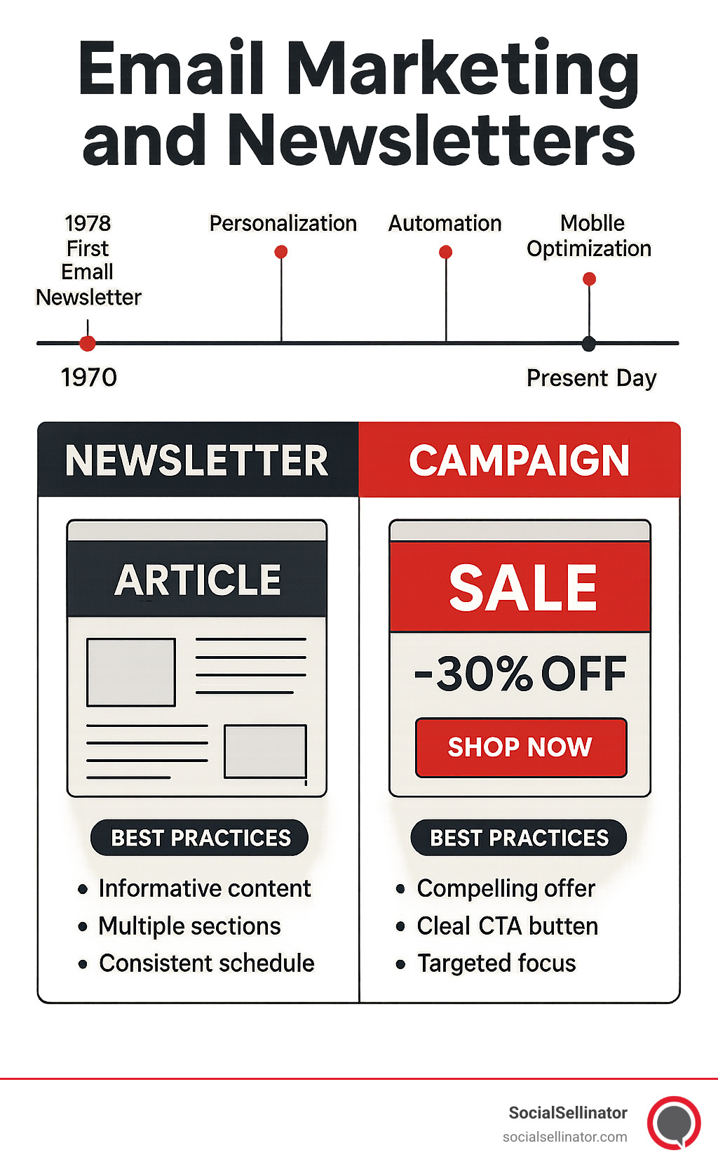 Email marketing and newsletters comparison showing the evolution from traditional newsletters to modern automated campaigns, with timeline showing key developments from 1978 to present day, including the rise of personalization, automation, mobile optimization, and interactive elements. The infographic displays side-by-side examples of newsletter formats versus promotional campaign emails with annotated best practices for each. - Email marketing and newsletters infographic