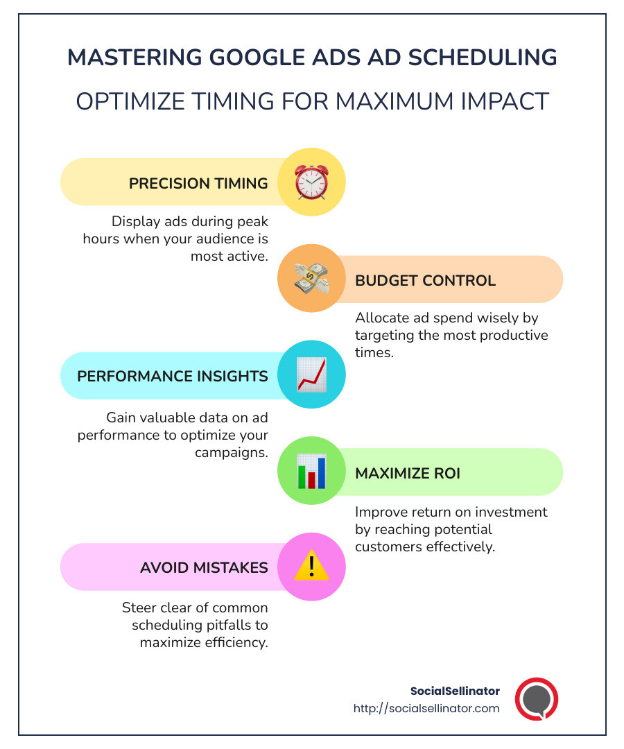Infographic outlining ad scheduling setup steps, benefits, and tips in Google Ads, featuring a timeline with icons depicting clocks, calendar dates, budget symbols, performance charts, and checkmarks for accuracy. - Google Ads ad scheduling infographic infographic-line-5-steps-colors