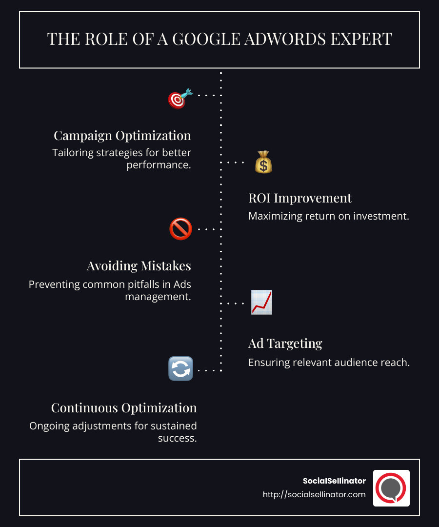 Infographic summarizing key tips for choosing a Google AdWords expert, including certification, experience, transparent pricing, and continual campaign optimization. - google adwords expert infographic infographic-line-5-steps-dark