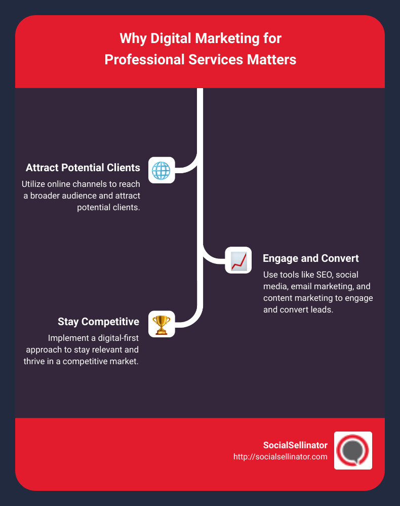 Graph illustrating the increase in digital marketing adoption among professional services firms and the resulting competitive advantage. - digital marketing for professional services infographic infographic-line-3-steps