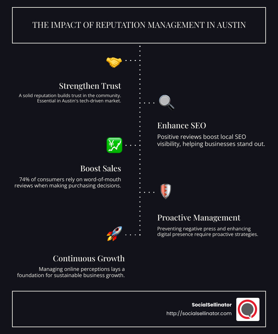 Infographic showing relationship between online reputation, consumer trust, and sales increase with visual statistics - Reputation management Austin infographic infographic-line-5-steps-dark