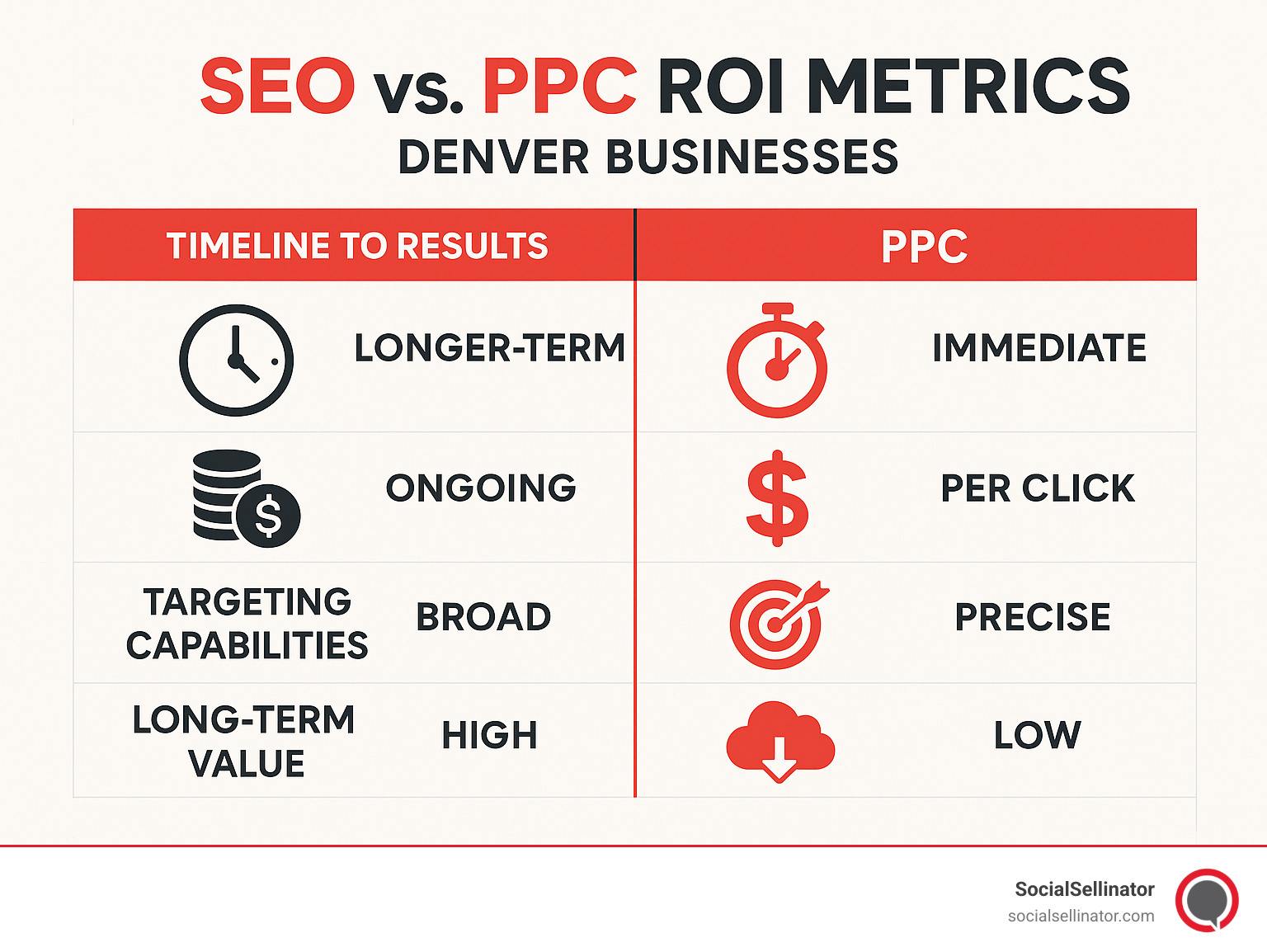 Comparison chart of SEO vs PPC ROI metrics showing timeline to results, cost structure, targeting capabilities, and long-term value for Denver businesses - Denver digital marketing agency infographic 