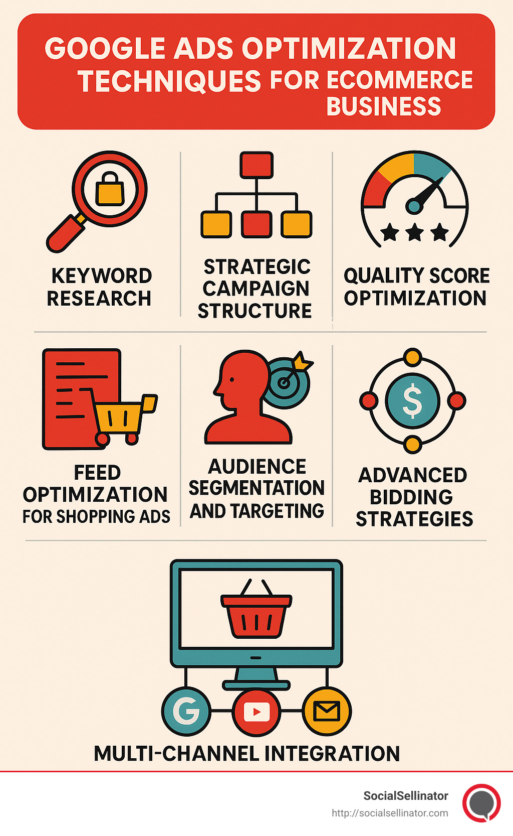 Detailed breakdown of Google Ads optimization techniques for ecommerce businesses including conversion tracking, audience targeting, and bidding strategies - ecommerce google ads consultant infographic