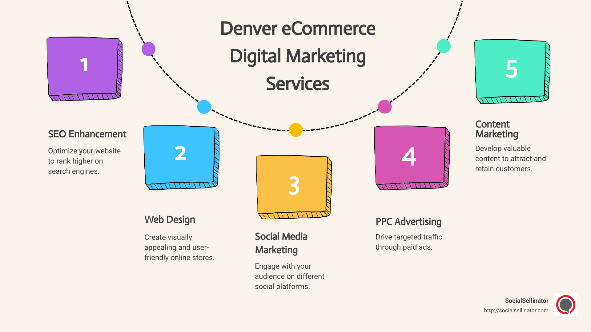 Infographic showcasing key Denver digital marketing services: SEO, web design, PPC, and video production with icons and brief descriptions for each service - denver ecommerce digital marketing services infographic process-5-steps-informal