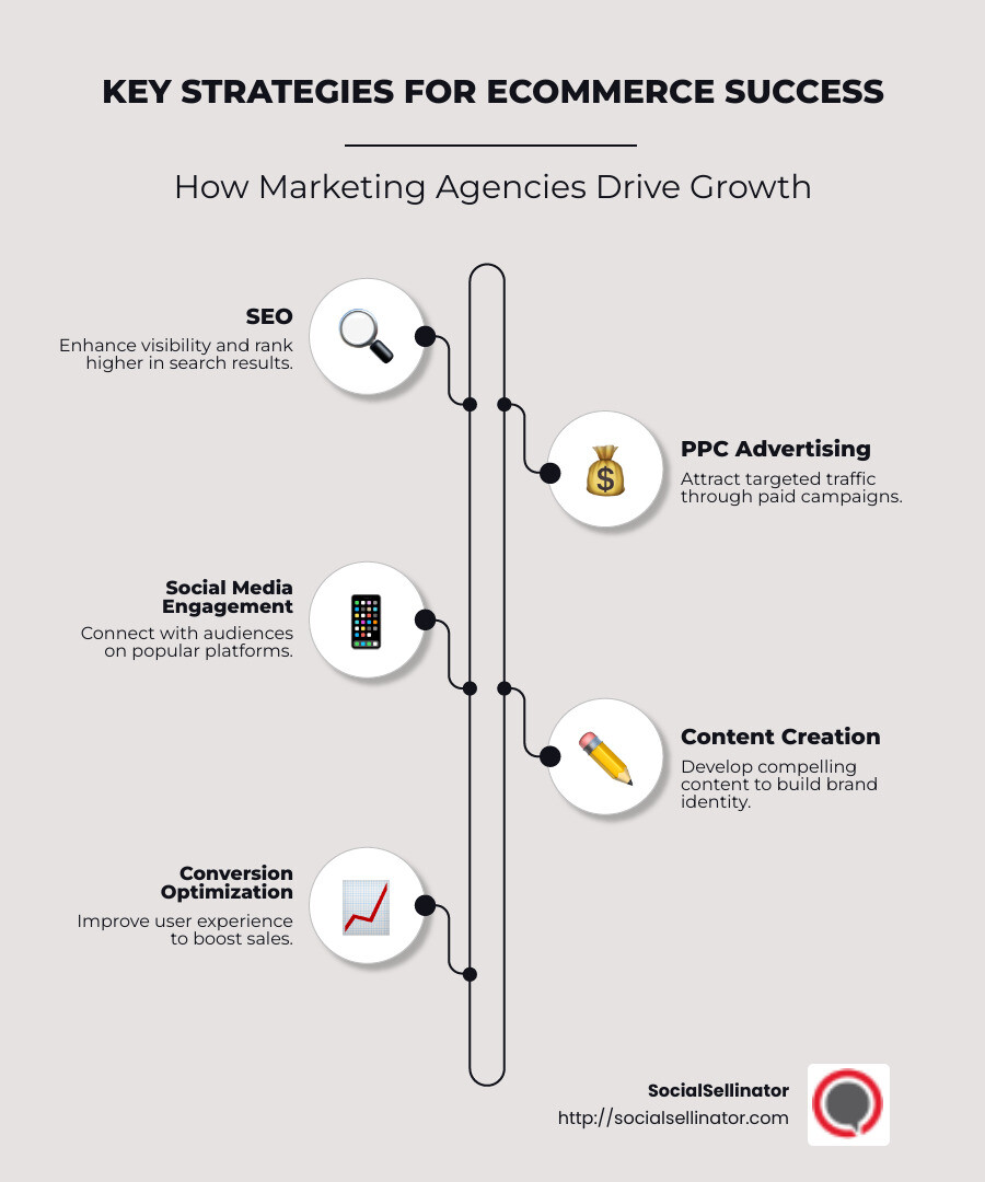infographic showcasing various marketing strategies for ecommerce including SEO, PPC, social media, and content creation, with benefits like increased traffic and sales, custom to online business growth - marketing agencies for ecommerce infographic infographic-line-5-steps-neat_beige