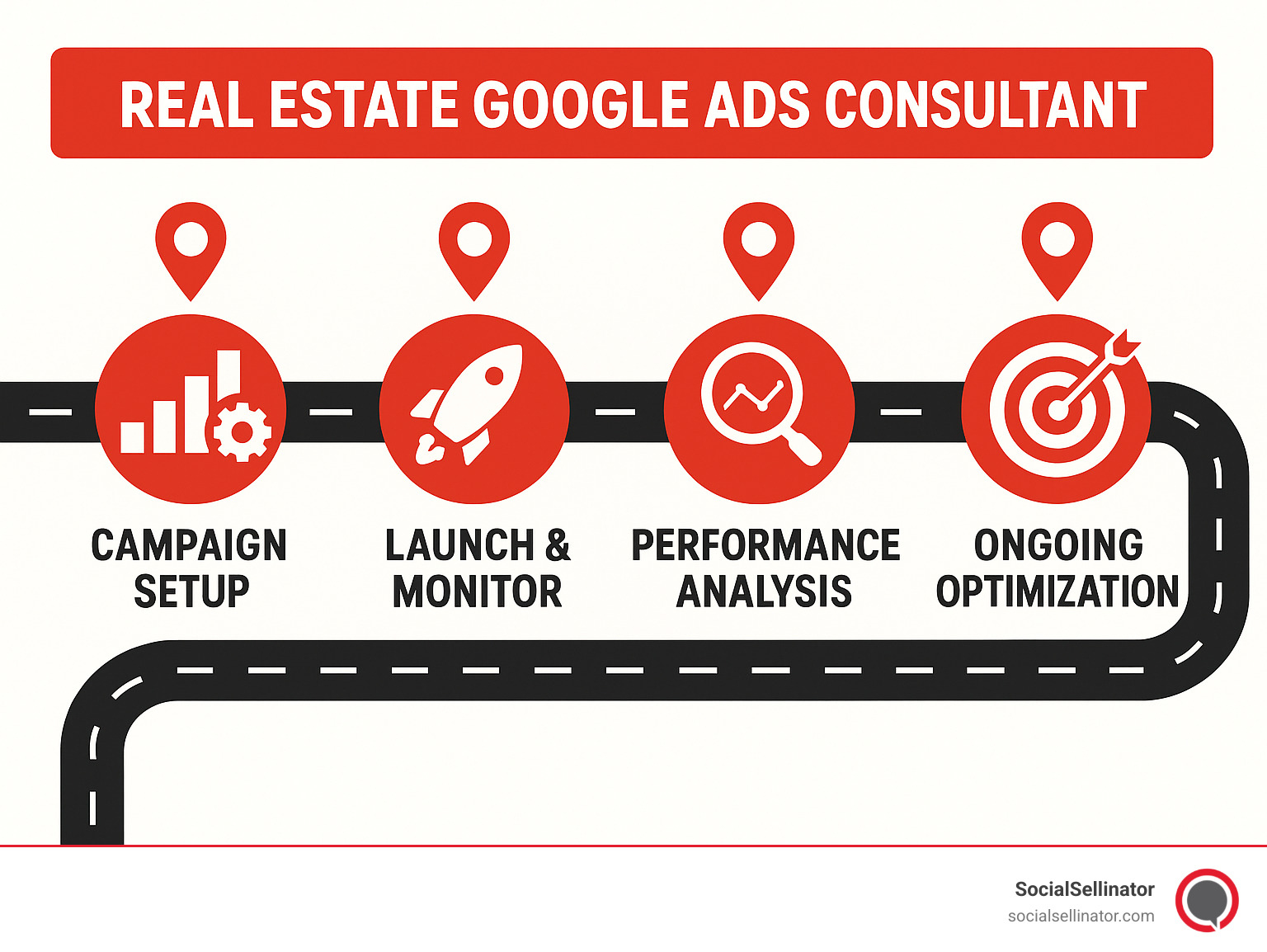Roadmap summarizing the process from campaign setup to ongoing optimization - real estate google ads consultant infographic Roadmap summarizing the process from campaign setup to ongoing optimization - real estate google ads consultant infographic