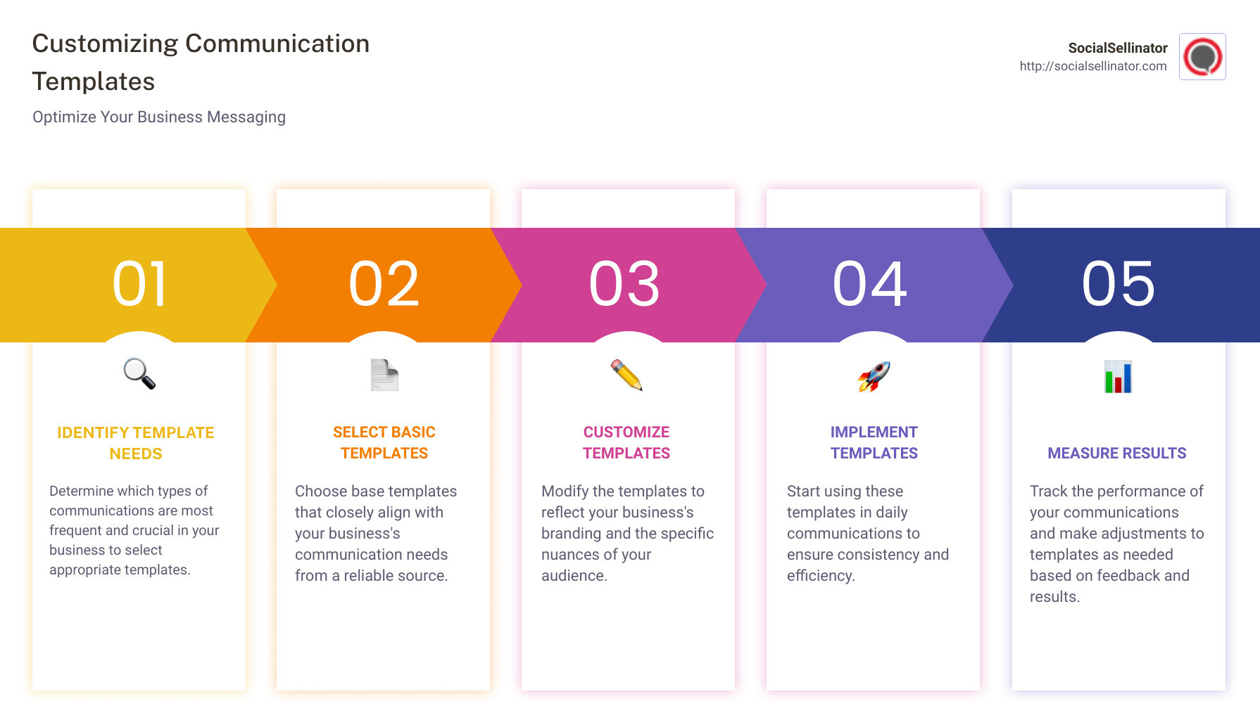 Detailed infographic on the importance and efficiency of using business communication templates, highlighting the steps to customize these templates to fit different business contexts and meet specific audience needs. - important message template infographic pillar-5-steps