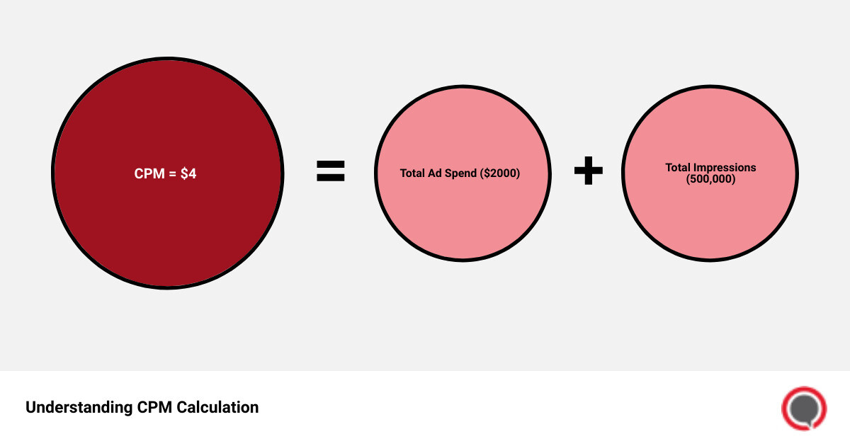 An infographic explaining the CPM calculation formula, showing an example with a total ad spend of $2000, total impressions of 500,000, resulting in a CPM of $4. This infographic visually breaks down the formula, showing how dividing the total spend by impressions, then multiplying by 1000, gives you the CPM. It highlights the importance of understanding this calculation to manage advertising budget effectively. - calculate cpm infographic sum_of_parts
