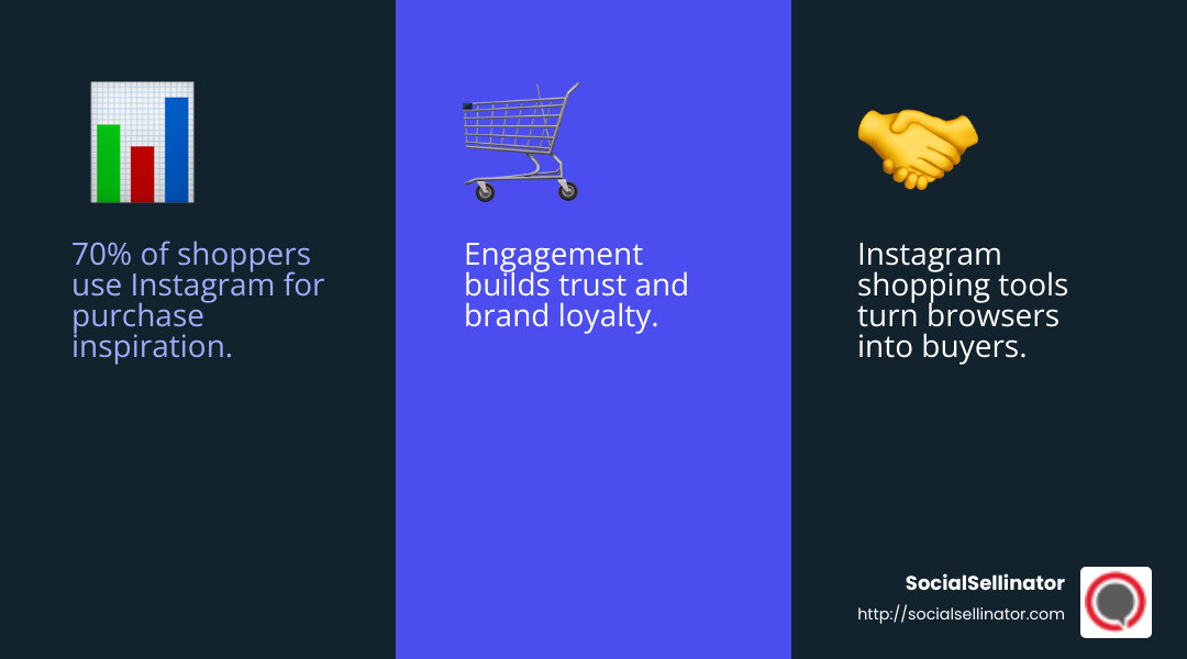 70% of shoppers use Instagram for purchase inspiration - instagram marketing strategy infographic 3_facts_emoji_blue