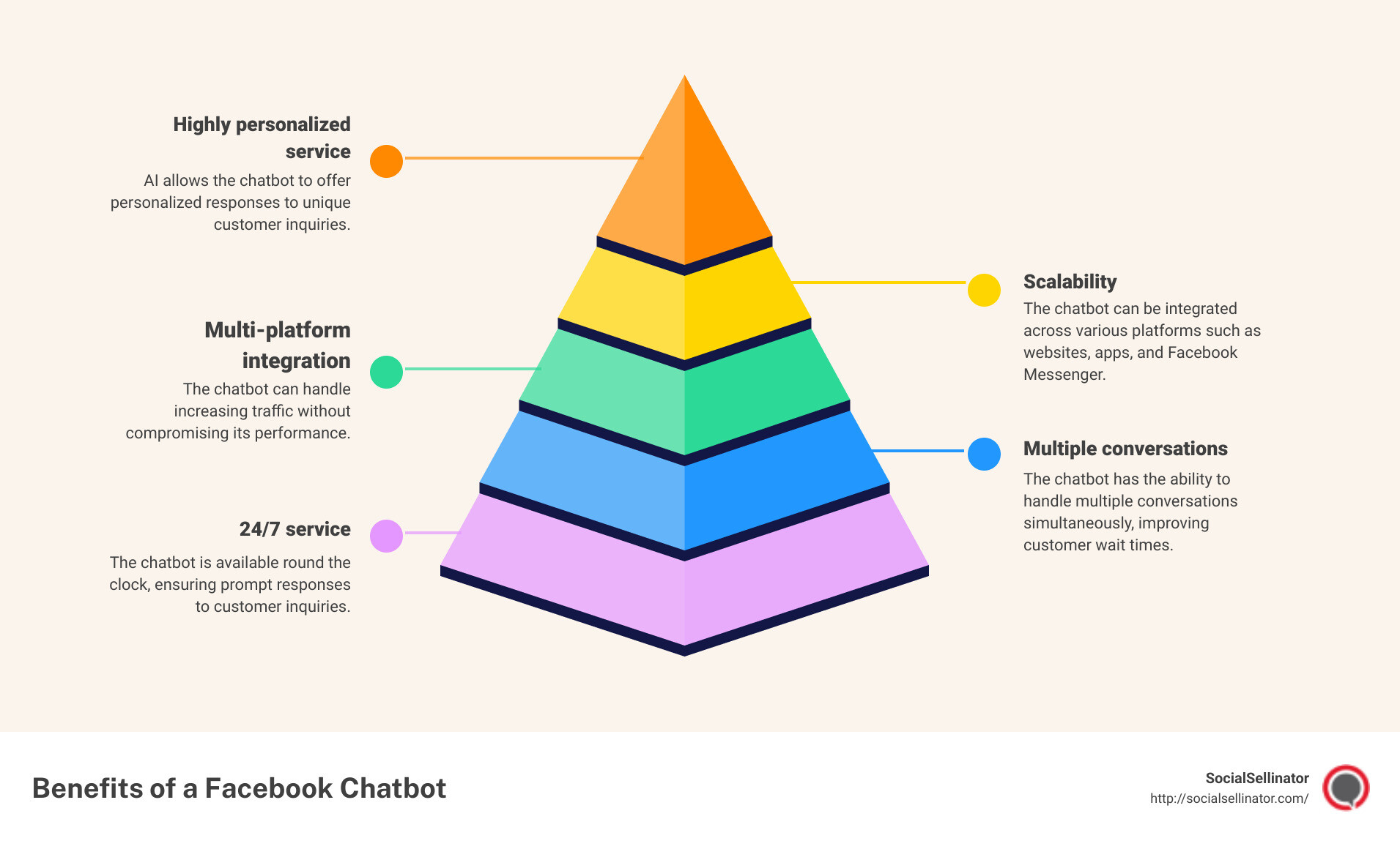 An infographic showing the benefits of Facebook Chatbot - facebook chatbot infographic pyramid-hierarchy-5-steps