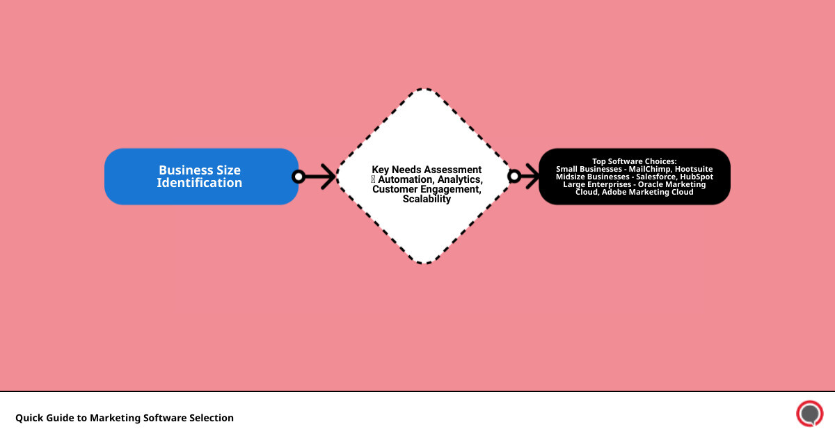 Detailed infographic showing the process of selecting marketing software based on business size, needs, and goals. The infographic includes a flowchart starting with identifying business size, followed by key needs such as automation, analytics, customer engagement, and scalability. It highlights top software choices for each category with brief descriptions and ends with a checklist of considerations for making the final decision. - marketing software infographic flowmap_simple