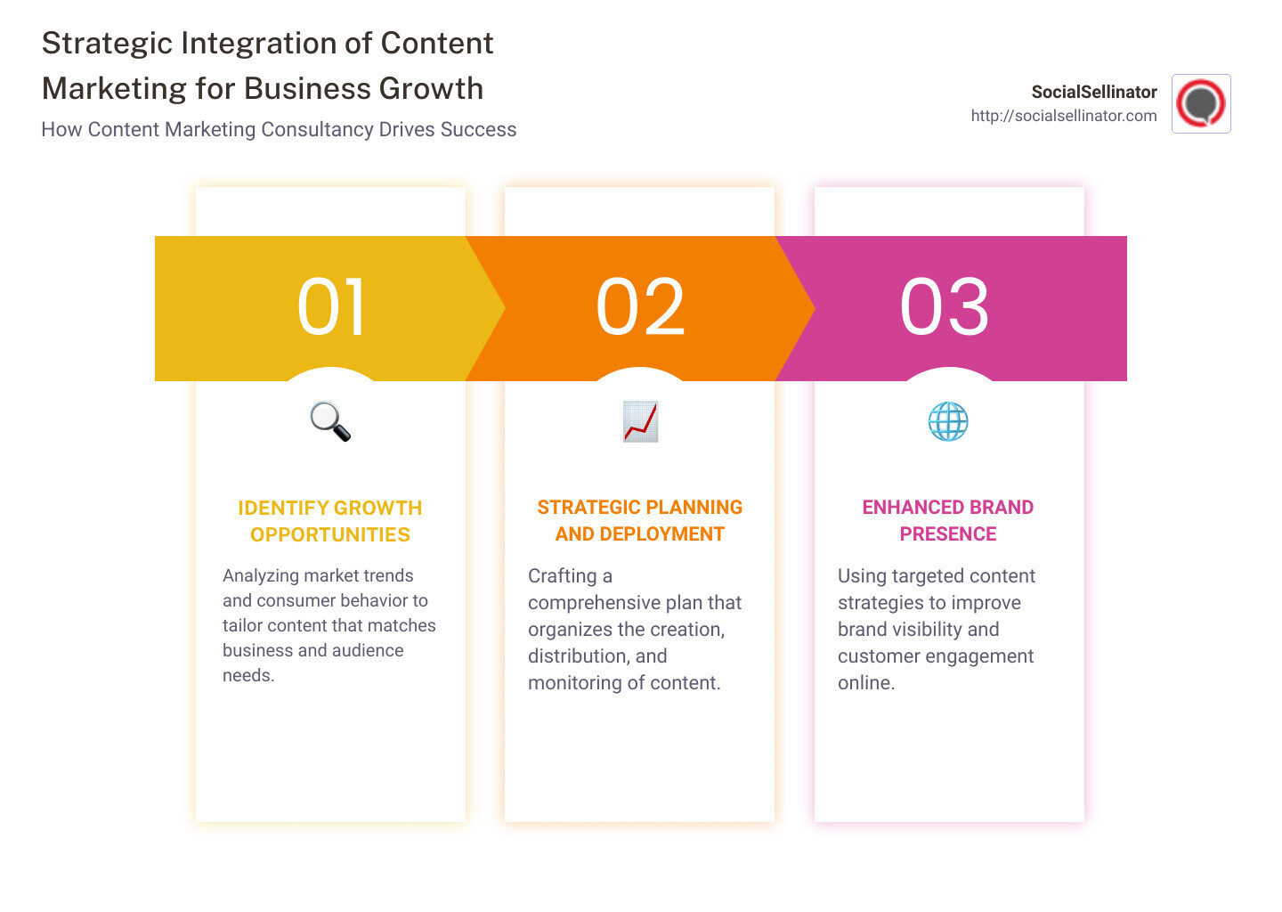 Detailed infographic on the strategic integration of content marketing consultancy in business growth - content marketing consultancy infographic pillar-3-steps