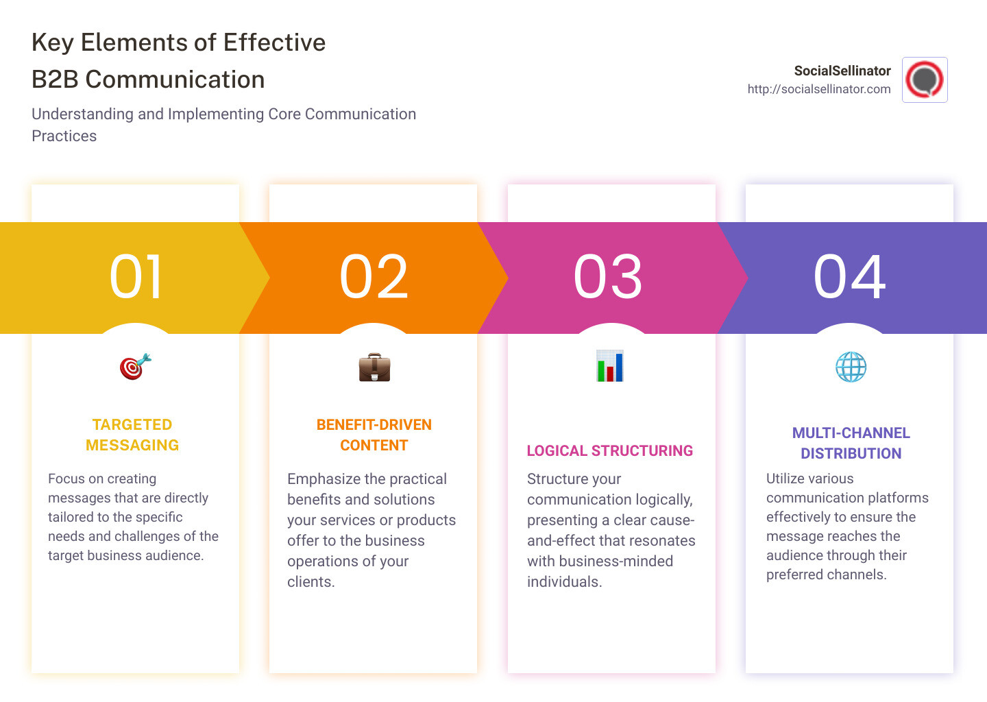 Infographic detailing the structure and importance of B2B communication - b2b message infographic pillar-4-steps