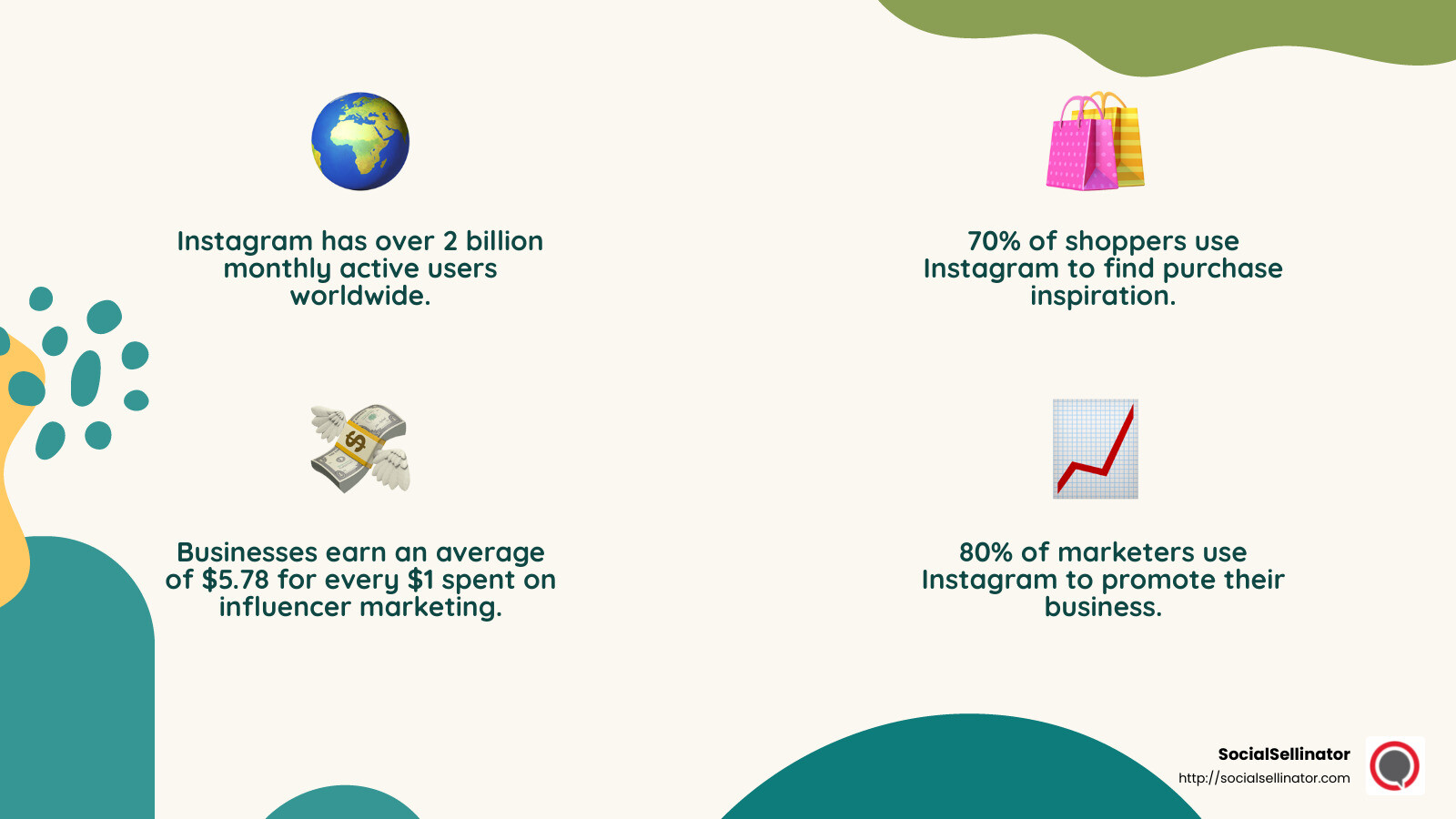 Instagram business growth statistics showing 2 billion monthly active users, 130 million users tapping on shopping posts monthly, 80% of social media marketers using Instagram for business promotion, 70% of shoppers finding purchase inspiration on the platform, and $5.78 average return for every $1 spent on influencer marketing - instagram strategy for business growth infographic 4_facts_emoji_nature