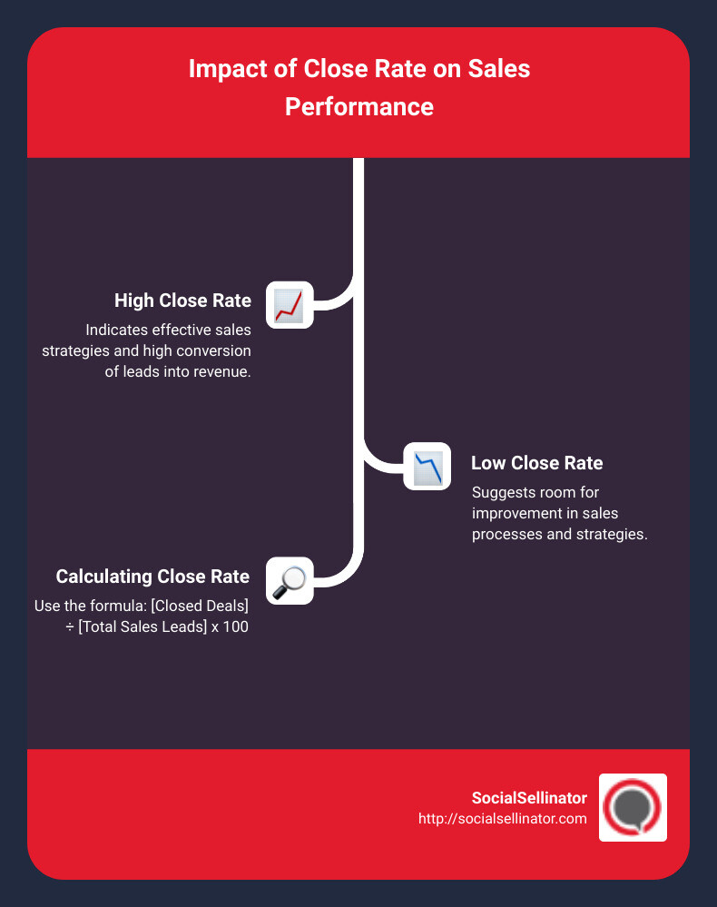 Close rate impact on sales performance - close rate calculator infographic infographic-line-3-steps