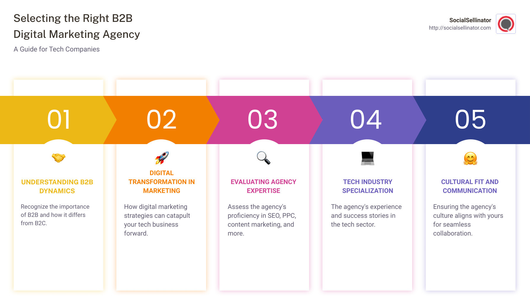 Detailed infographic showing the process of selecting a B2B digital marketing agency for tech companies, including the significance of understanding B2B dynamics, the importance of digital transformation in marketing, and the criteria for evaluating an agency’s expertise in the tech sector. The infographic will also highlight the steps in evaluating an agency based on their success stories, understanding their approach to B2B marketing, assessing tools and technologies used, and checking for cultural fit and communication. - b2b digital marketing agency for tech companies infographic pillar-5-steps