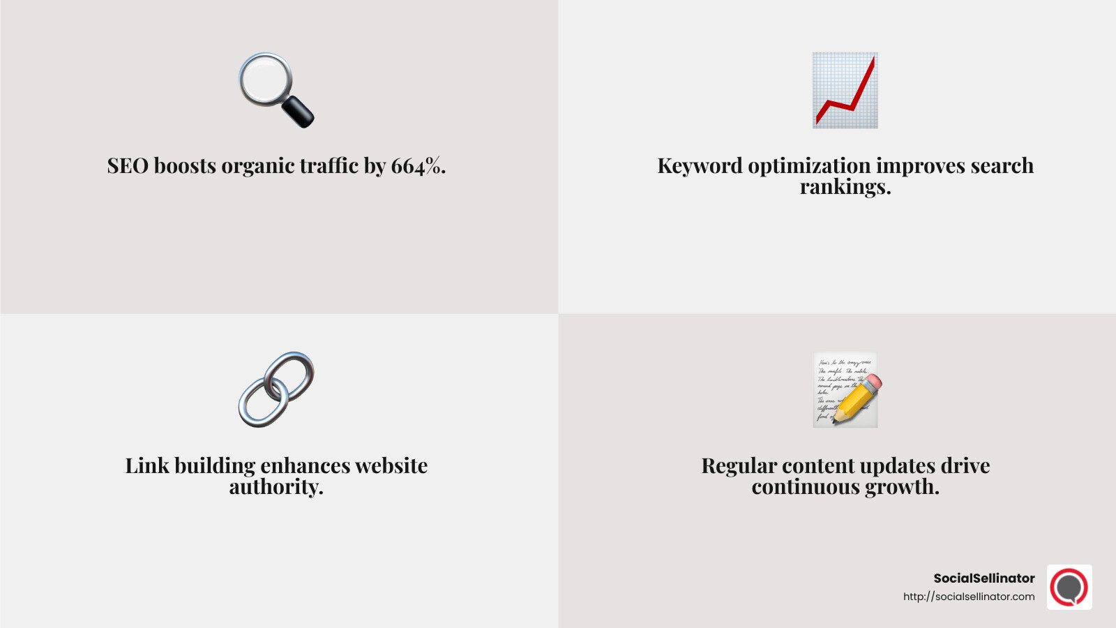 SEO boosts organic traffic by 664% - Denver digital marketing services infographic 4_facts_emoji_grey