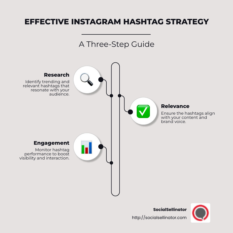 Infographic detailing steps for Instagram hashtag strategy including research, relevance, and engagement - Instagram hashtag strategy infographic infographic-line-3-steps-neat_beige