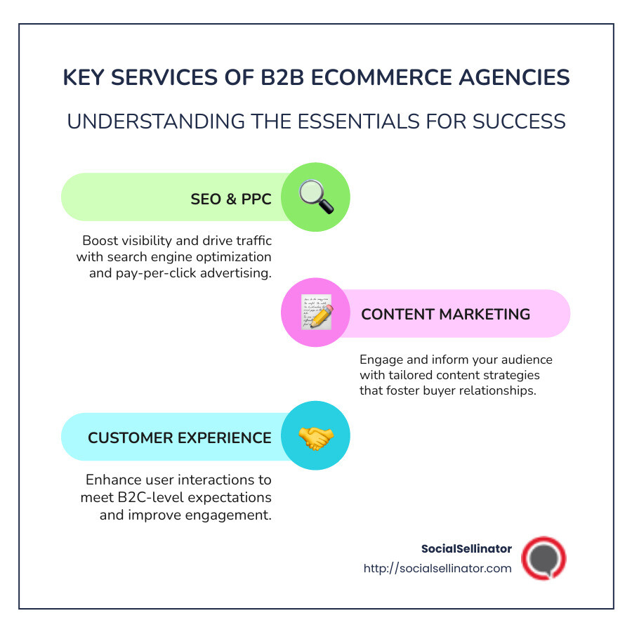 Infographic showing top services of B2B ecommerce marketing agencies, including SEO, PPC, and customer engagement strategies. - b2b ecommerce marketing agency infographic infographic-line-3-steps-colors