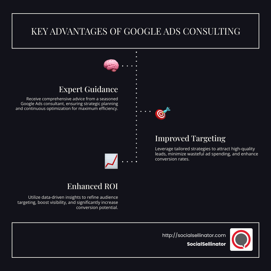 Detailed infographic highlighting the benefits of AdWords consulting services, including expert guidance, improved targeting, and improved ROI - adwords consulting services infographic infographic-line-3-steps-dark Detailed infographic highlighting the benefits of AdWords consulting services, including expert guidance, improved targeting, and improved ROI - adwords consulting services infographic infographic-line-3-steps-dark