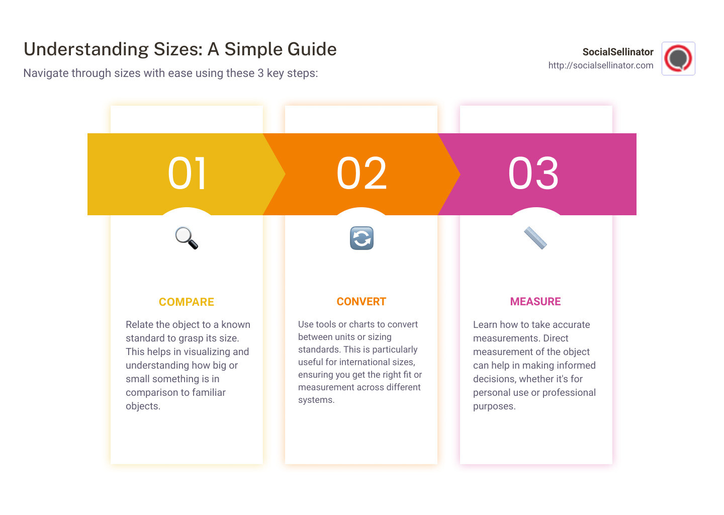 An infographic detailing the steps for understanding sizes: 1. Compare objects to known standards. 2. Convert using tools for international sizes. 3. Measure accurately for direct size determination. - sizes infographic pillar-3-steps