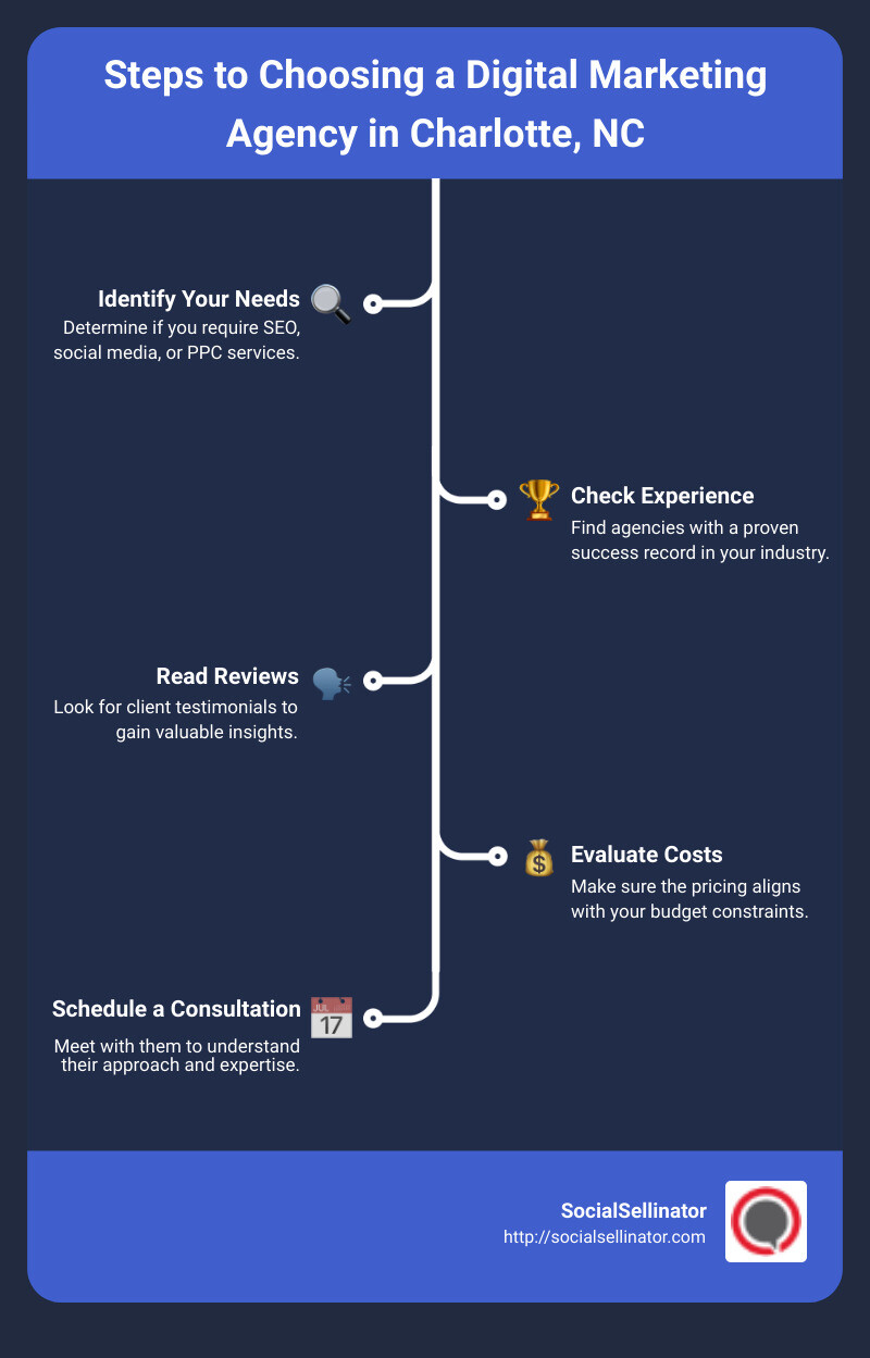 Steps to Choosing a Digital Marketing Agency in Charlotte NC - digital marketing agency Charlotte, NC infographic infographic-line-5-steps Steps to Choosing a Digital Marketing Agency in Charlotte NC - digital marketing agency Charlotte, NC infographic infographic-line-5-steps