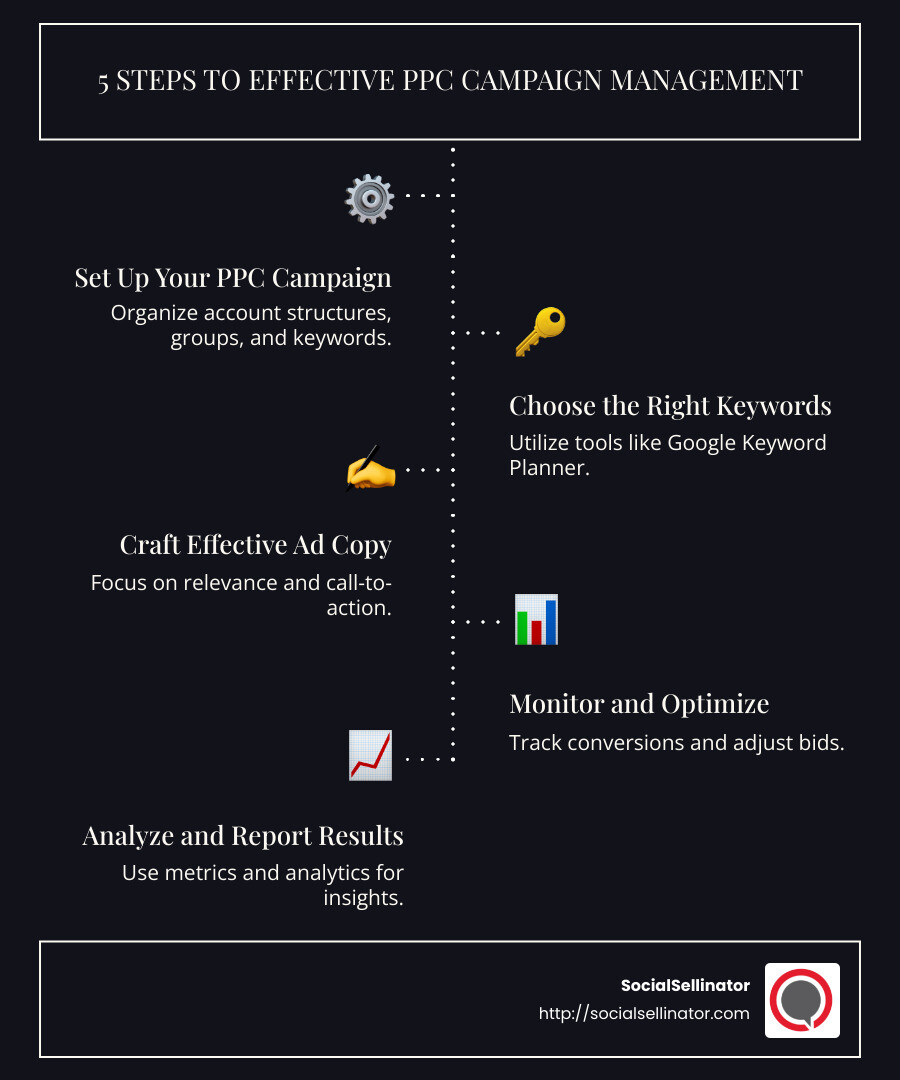 PPC Campaign Management Basics - PPC Campaign Management infographic infographic-line-5-steps-dark