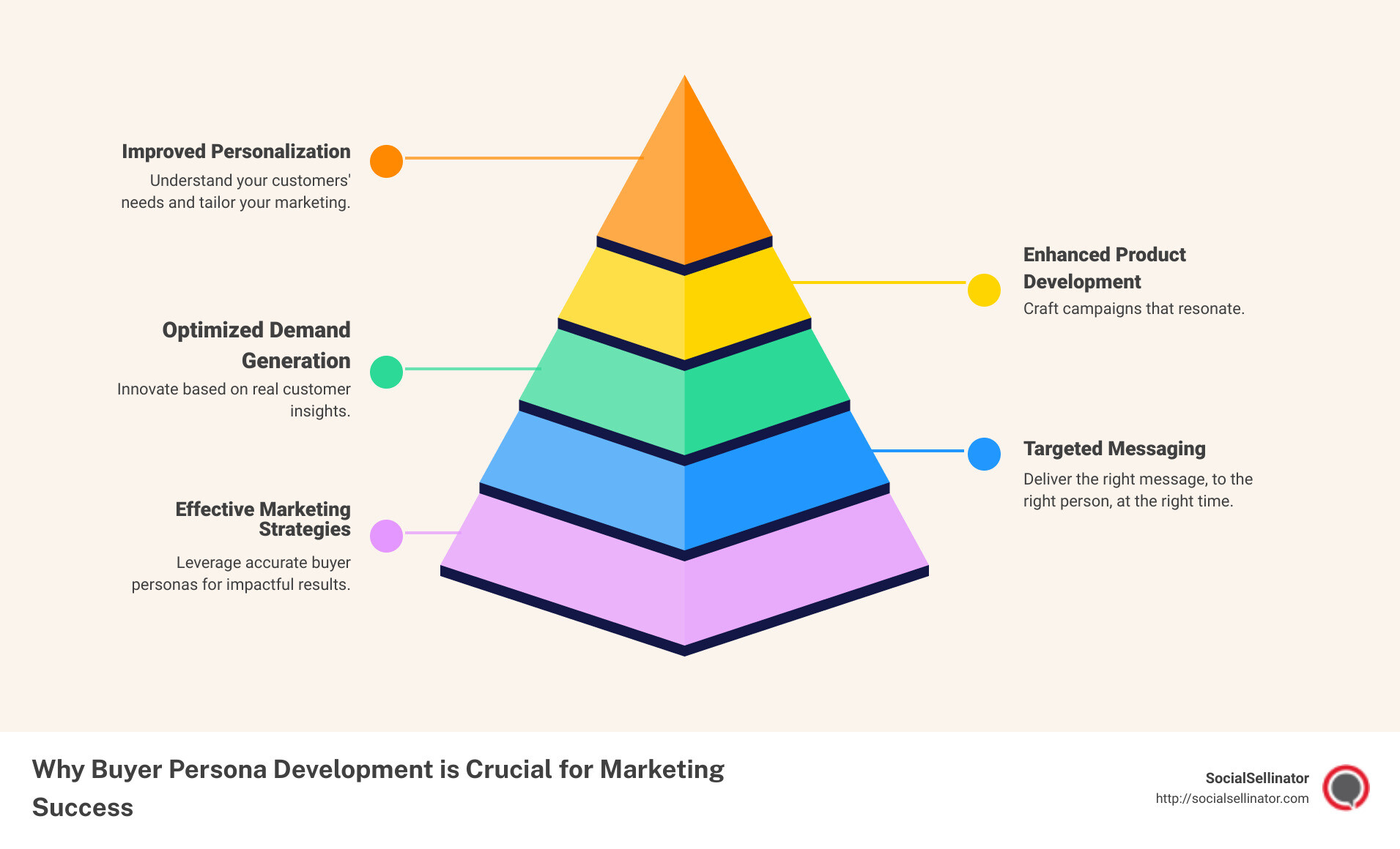 Buyer persona development steps infographic - buyer persona development infographic pyramid-hierarchy-5-steps