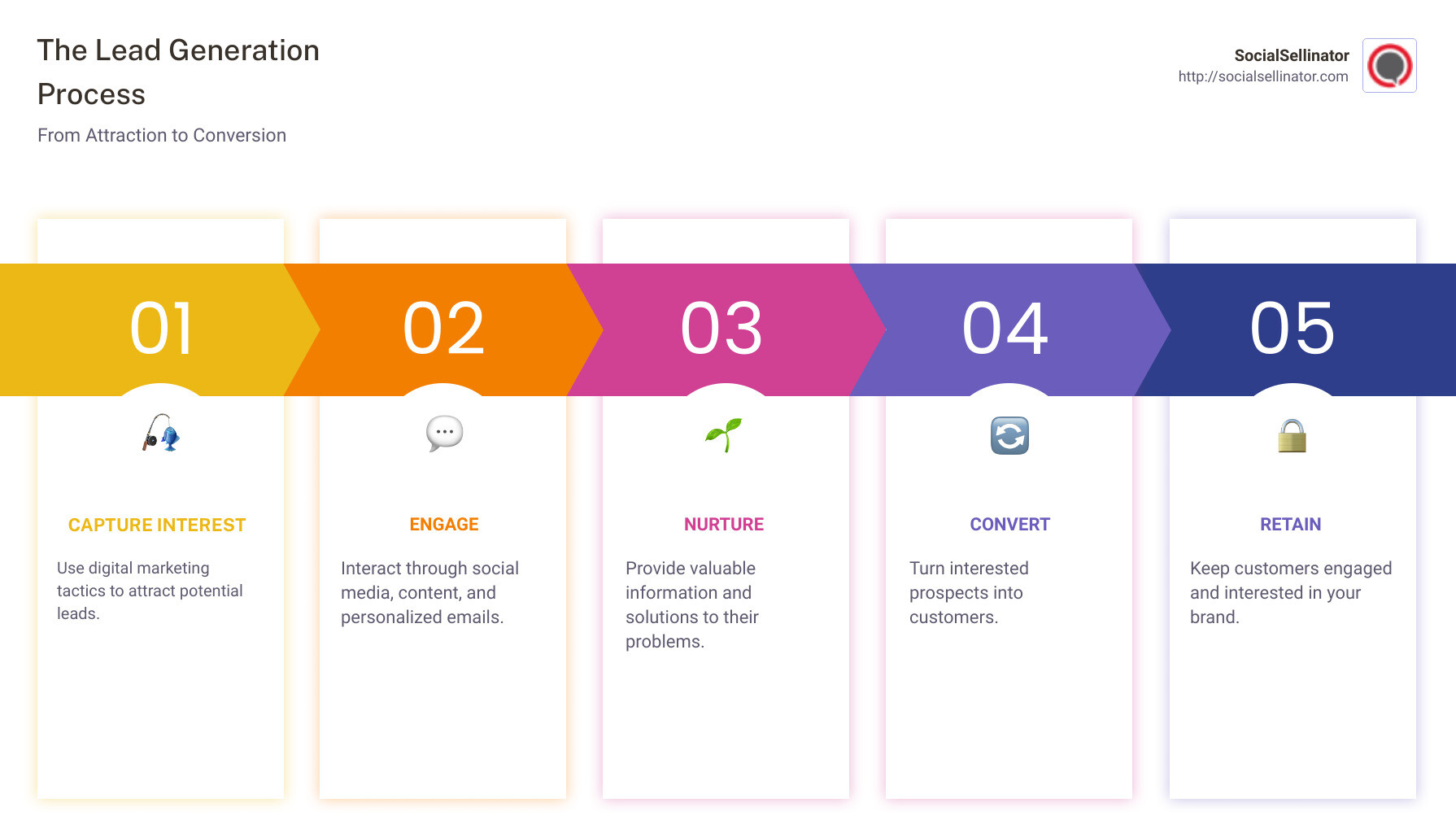 Infographic detailing the lead generation process starting from capturing interest with digital marketing to converting that interest into sales, highlighting the importance of engagement, nurturing, and conversion in the digital age - lead generation in marketing infographic pillar-5-steps