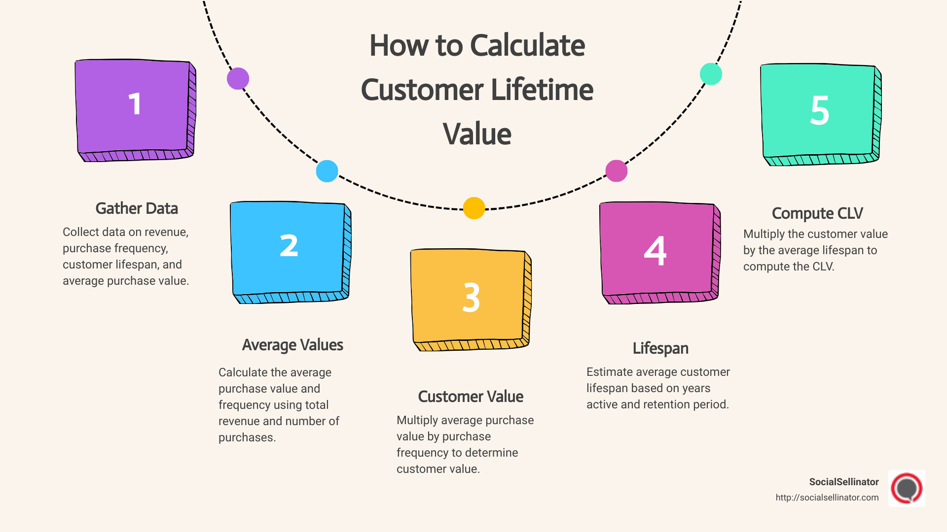 Detailed infographic showing step-by-step process on how to calculate customer lifetime value including average purchase value, purchase frequency rate, and average customer lifespan - how to calculate customer lifetime value infographic process-5-steps-informal