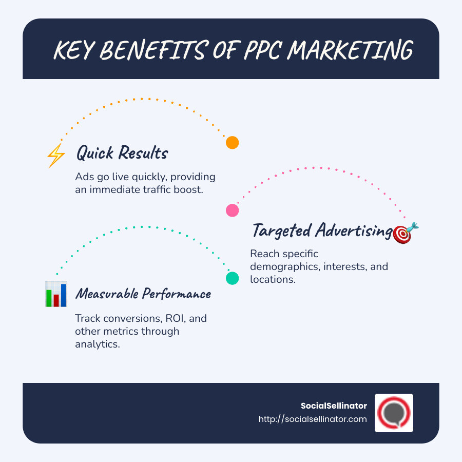 Overview of PPC marketing benefits and strategies including quick results, targeting, and measuring performance. - ppc marketing infographic infographic-line-3-steps-blues-accent_colors