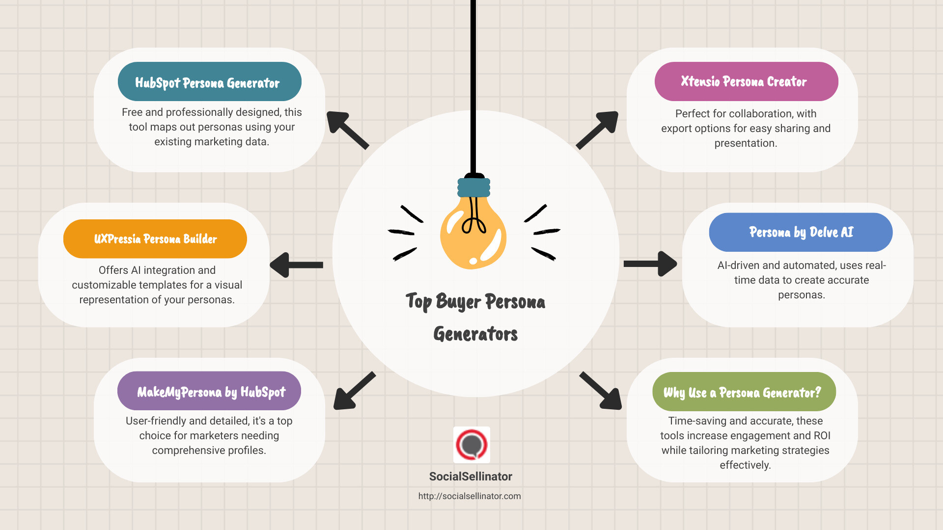 Buyer Persona Generators Comparison - buyer persona generator infographic brainstorm-6-items