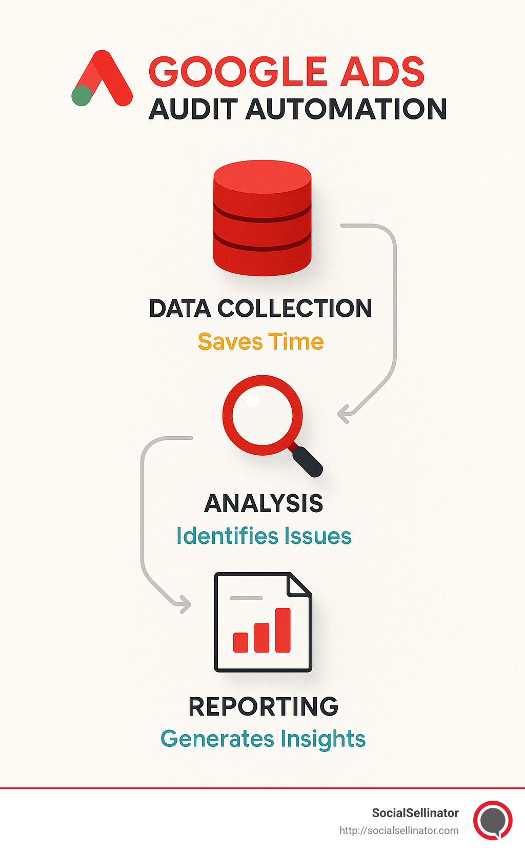 Automated workflow showing data collection, analysis, and reporting steps for Google Ads audits with time-saving benefits - google ads audit template infographic 