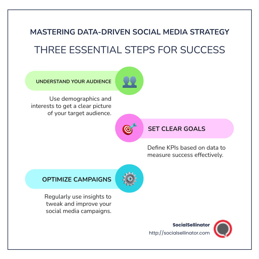 essential elements of data-driven social media strategy - data-driven social media strategy infographic infographic-line-3-steps-colors