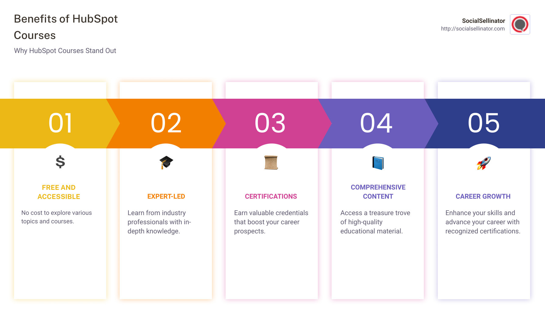 Infographic explaining benefits of HubSpot courses: Access to free quality content, expert-led training, and valuable certifications - hubspot course infographic pillar-5-steps