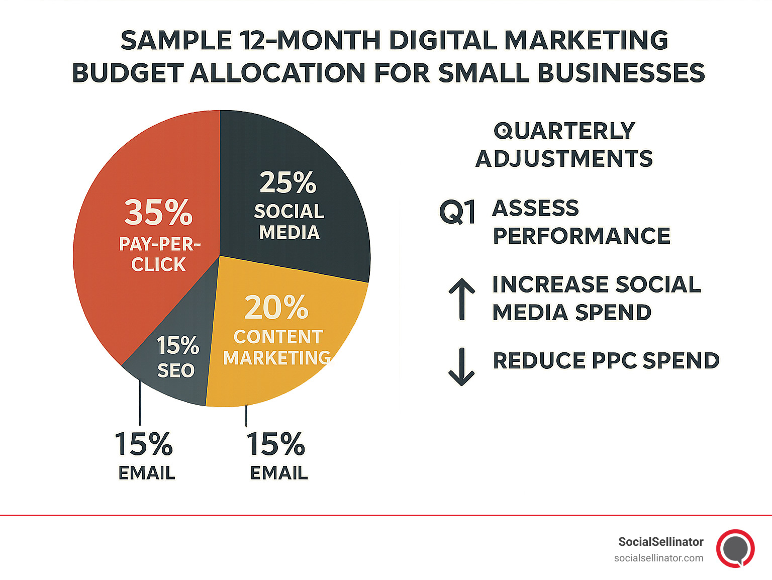 Sample 12-month digital marketing budget allocation for small businesses, showing percentage breakdowns across channels and quarterly adjustments based on performance metrics - digital marketing for small business infographic