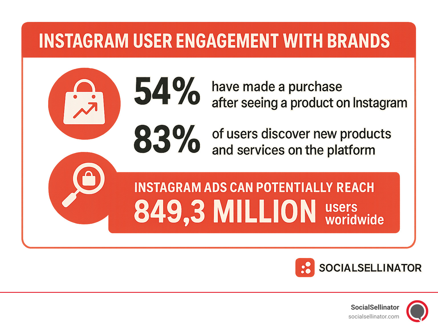 Statistics showing Instagram user engagement with brands - Instagram for small business infographic