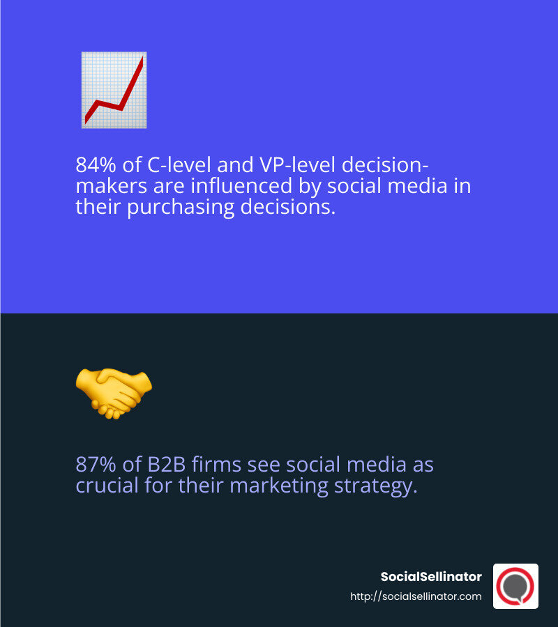 Stat about decision-makers influenced by social media - importance of social media in b2b marketing infographic 2_facts_emoji_blue