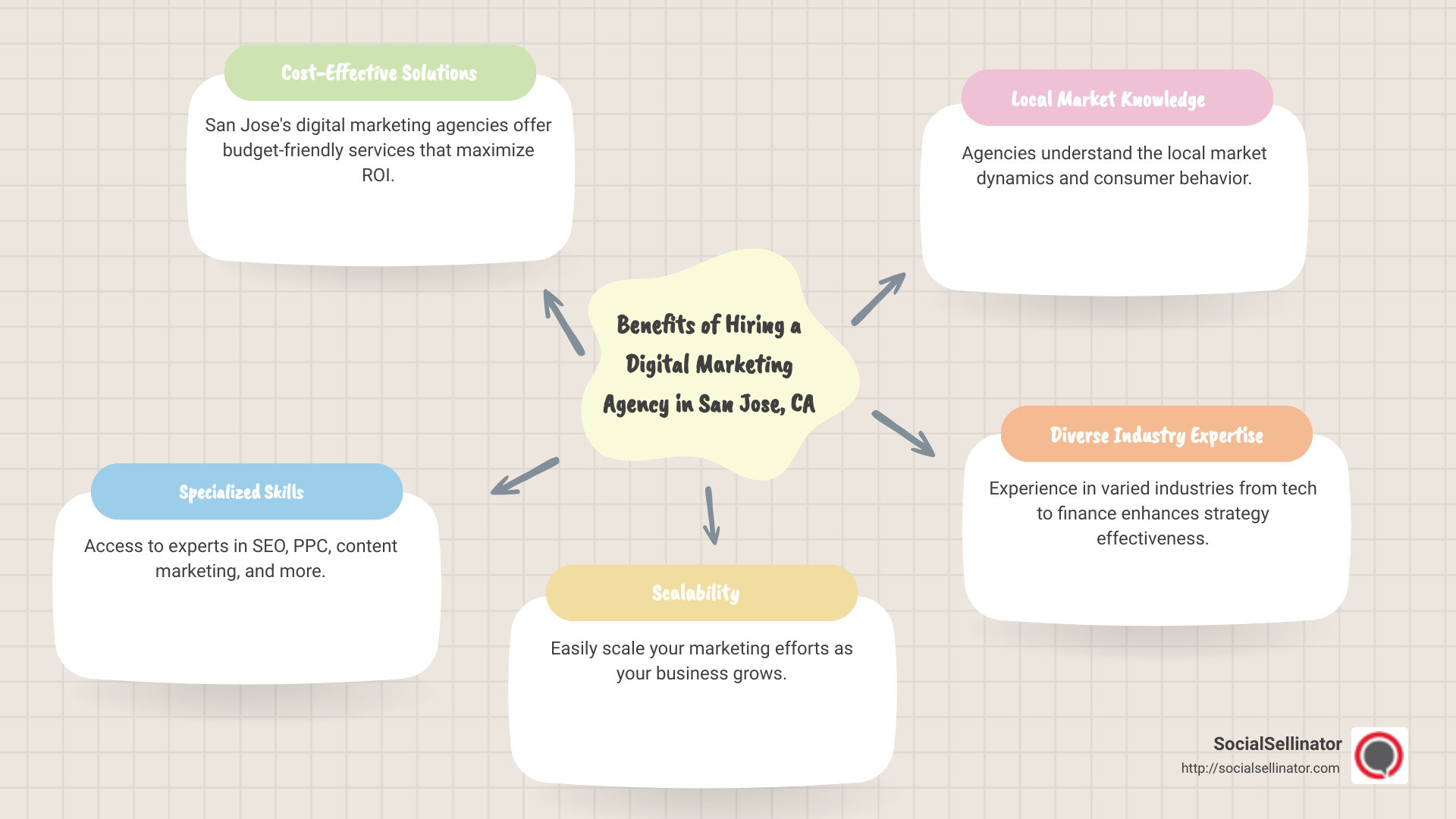 Benefits of Hiring a Digital Marketing Agency in San Jose - digital marketing agency San Jose, CA infographic mindmap-5-items