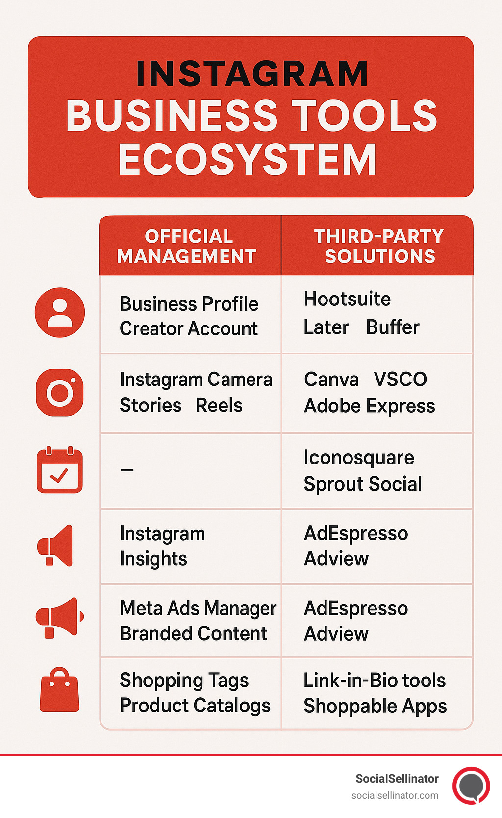Instagram business tools ecosystem showing official features and third-party apps organized by function: account management, content creation, scheduling, analytics, advertising, and sales tools - Instagram business tools infographic 