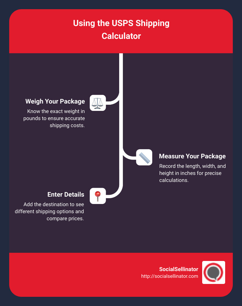 Process of using USPS calculator - usps calculator infographic infographic-line-3-steps