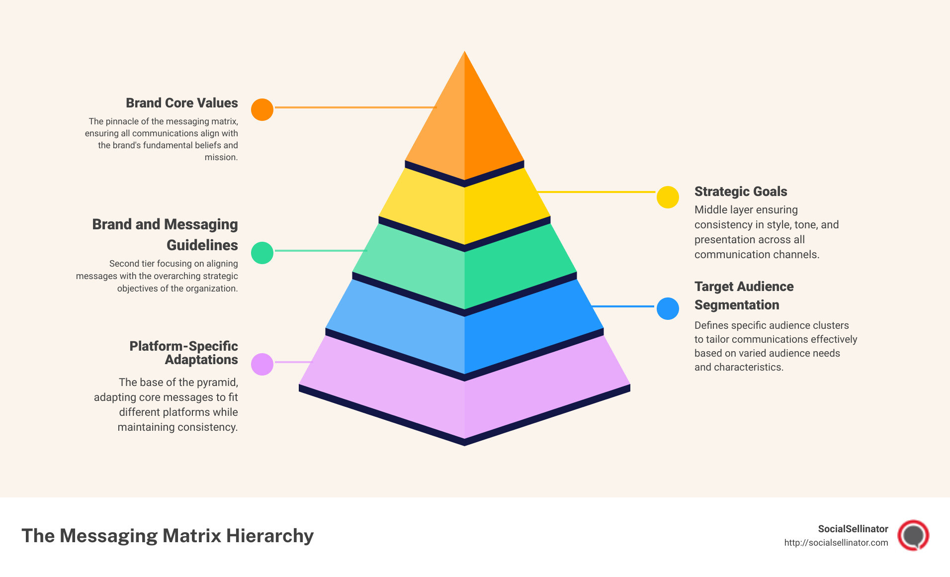 Detailed infographic on the components and benefits of using a messaging matrix in corporate communications - messaging matrix infographic pyramid-hierarchy-5-steps