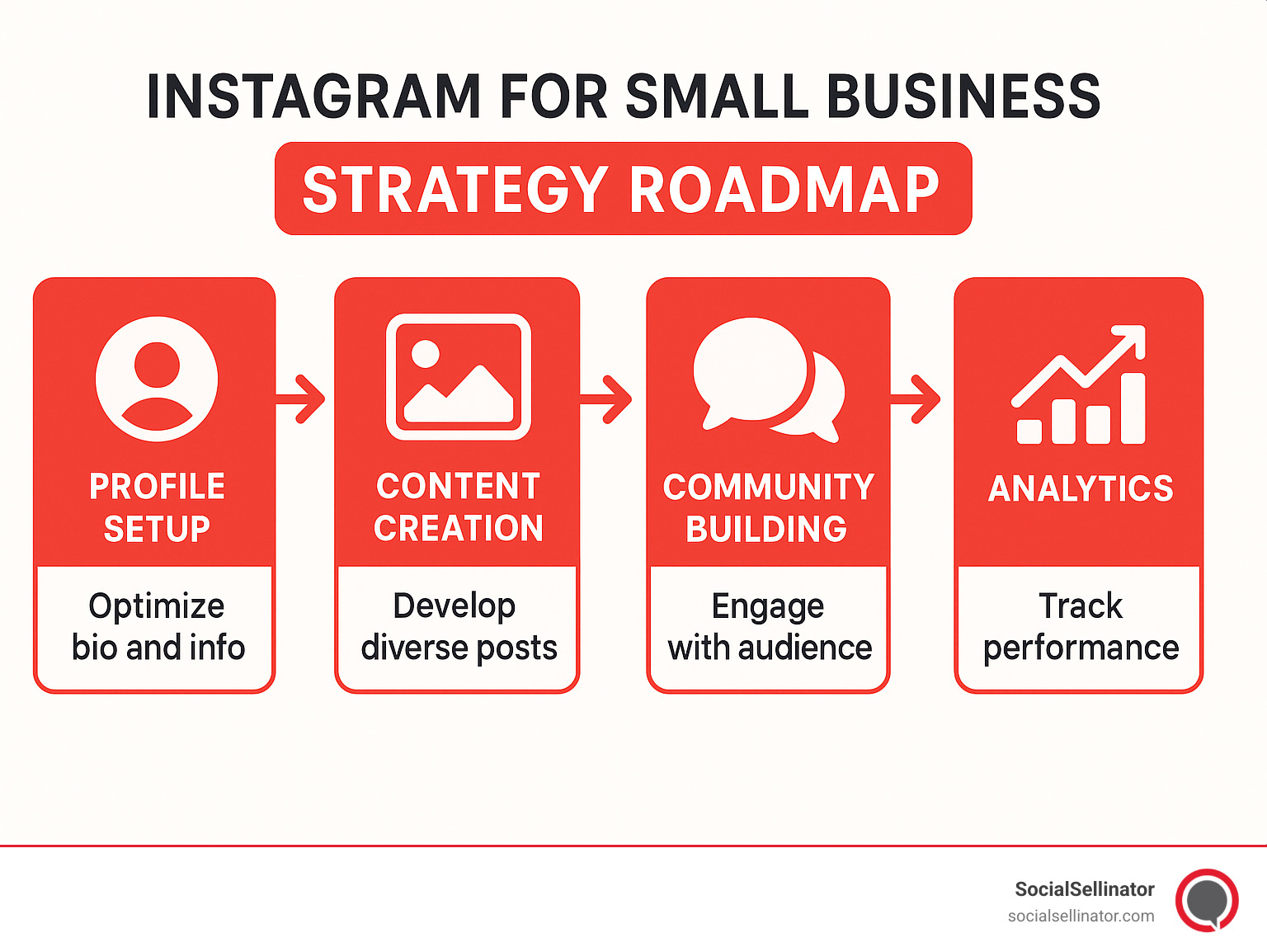 Instagram for small business strategy roadmap showing profile setup, content creation, community building, and analytics in a visual flowchart - Instagram for small business infographic