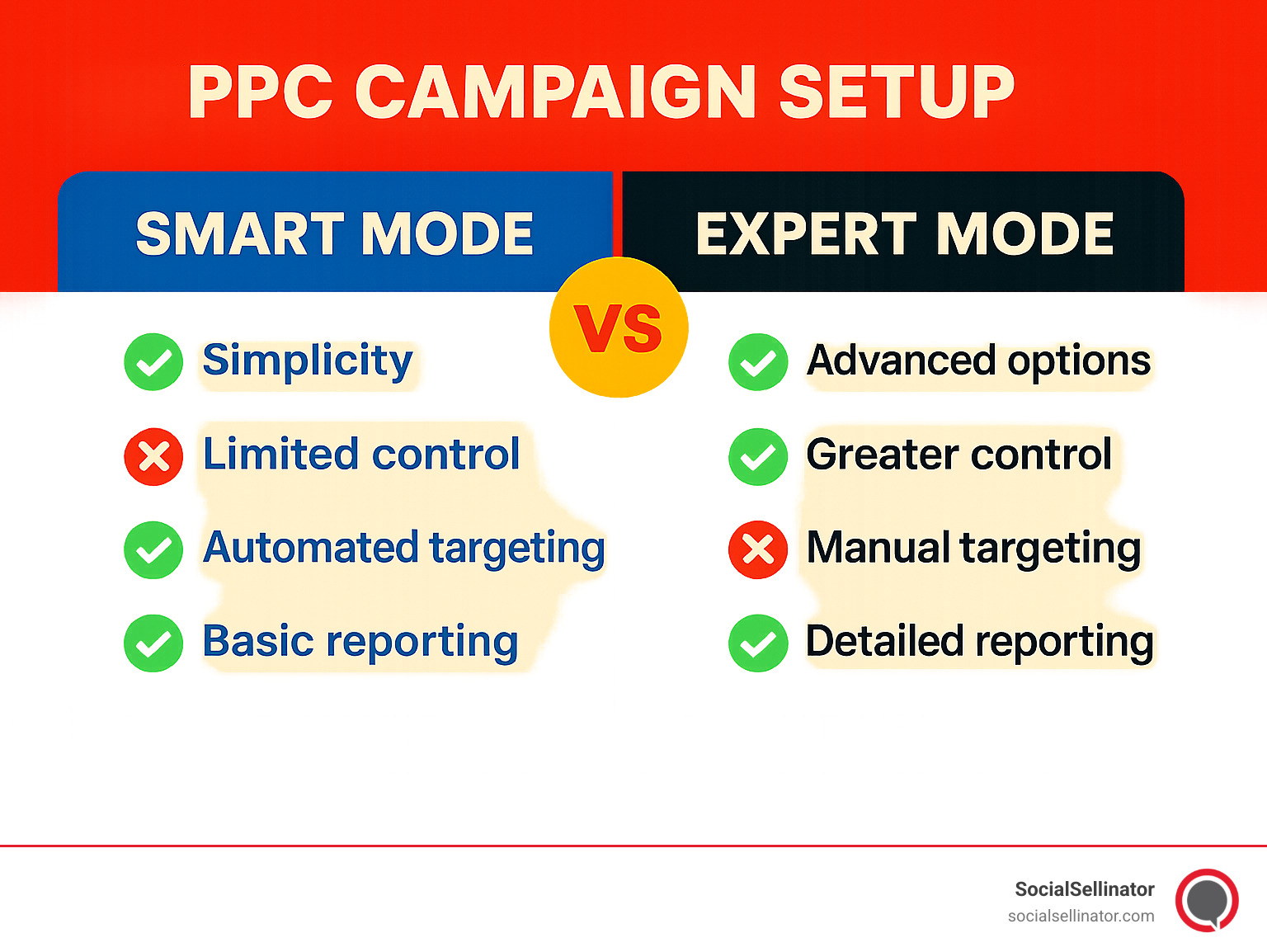 Comparison table showing Smart Mode vs Expert Mode for PPC campaign setup - ppc campaign setup infographic 