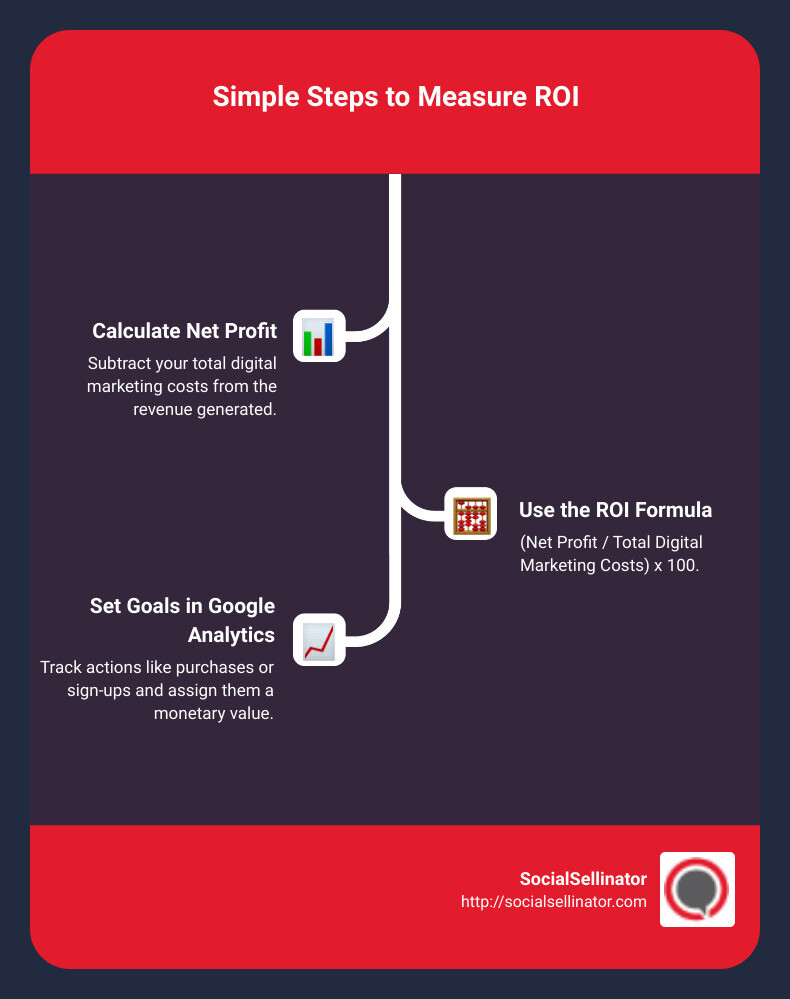 Infographic on Measuring ROI in Simple Steps - how to measure roi infographic infographic-line-3-steps