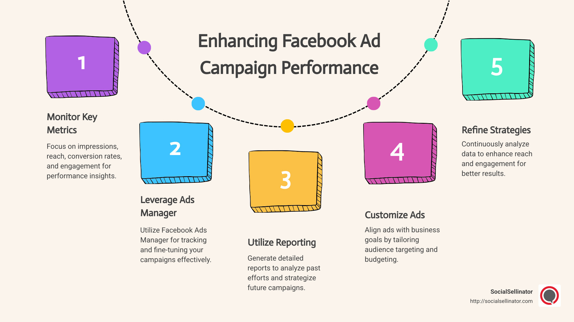 Infographic on Facebook Ad Campaign Performance Analysis - Facebook ad campaign performance infographic process-5-steps-informal
